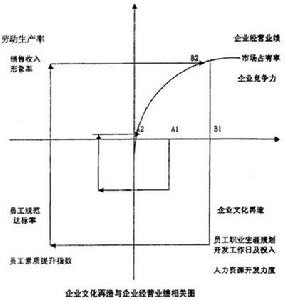 企業文化再造