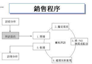 銷售程式