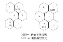 Maxicode的位元組成排列方式