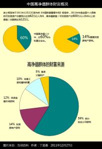 中國富豪財富概況