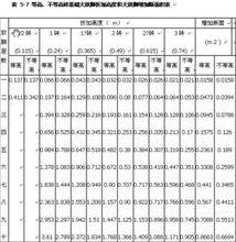 增加斷面積表