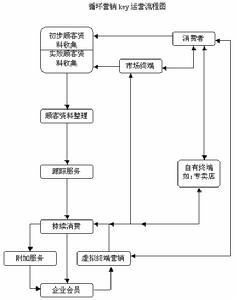 （圖）循環行銷