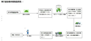 鮮八度冷藏技術