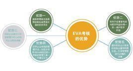 EVA指標