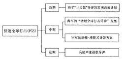 美國的“快速全球打擊”階段性計畫