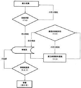 內部審核