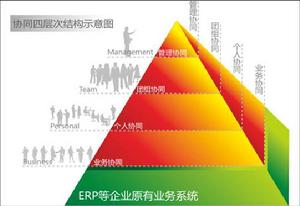 協同四層次理論