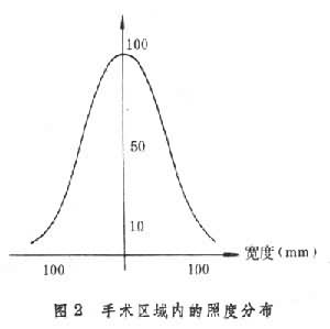 無影手術燈