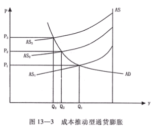 成本推動型通貨膨脹