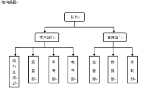 車隊部門架構