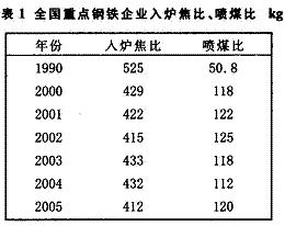 煤炭焦比