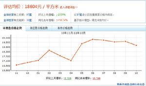 金領世家價格走勢