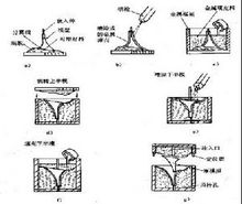 電弧噴塗快速制模工藝