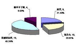 市場行銷研究