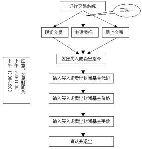 如何買賣封閉式基金