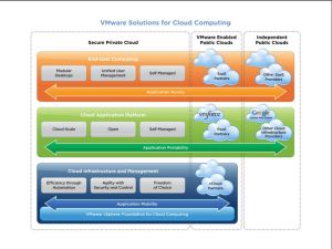 VMware的方法