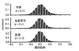 季節預報