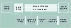 美國普洛斯集團