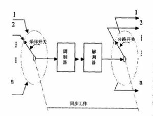 圖2 時分制工作示意圖