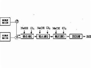 氰化物氧化系統流程圖