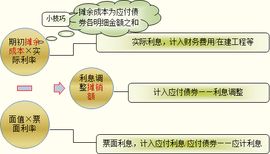 一年內到期的非流動負債