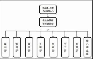 社團組織結構