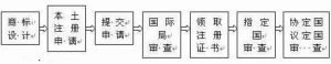 商標註冊流程