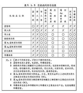 民用爆破器材工廠設計安全規範