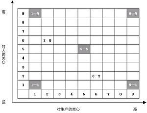 領導行為理論