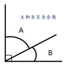 互為餘角