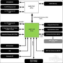 A55 FCH晶片架構