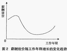 薪酬效價2