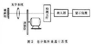 輻射高溫計