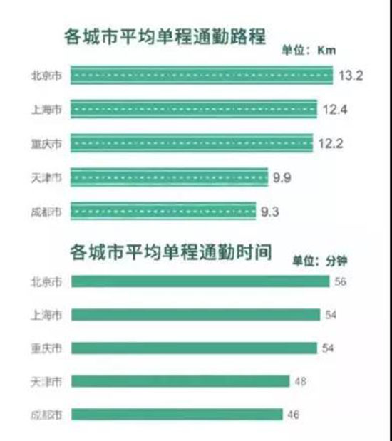 2018中國城市通勤研究報告