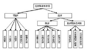 （圖）收不回來的應收賬款