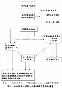 哈爾濱市核與輻射事故應急預案