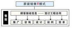 家裝銷售T模式