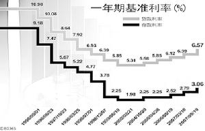 （圖）金融調控