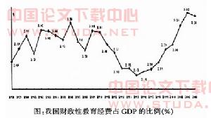 財政性教育占GDP的比例