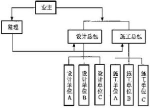 項目組織協調