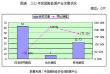 2012年我國新能源產業發展狀況