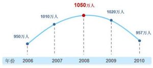 2006至2010年高考生源變化趨勢