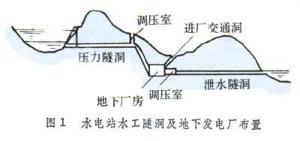 水工隧洞簡圖