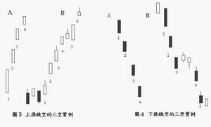 酒田五法