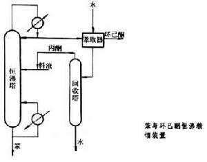 恆沸精餾