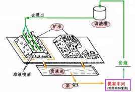 氰化法