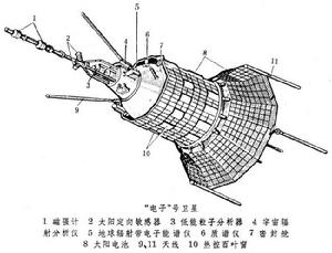 “電子”號衛星