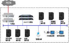 集時通訊IPCC方案架構圖