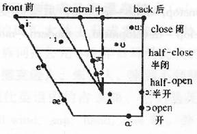 四個前元音／i：／，／i／，／e／，／A／