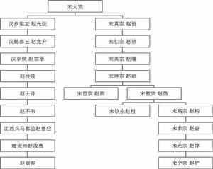 趙汝愚世系圖表